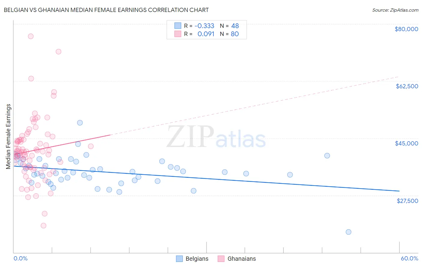 Belgian vs Ghanaian Median Female Earnings