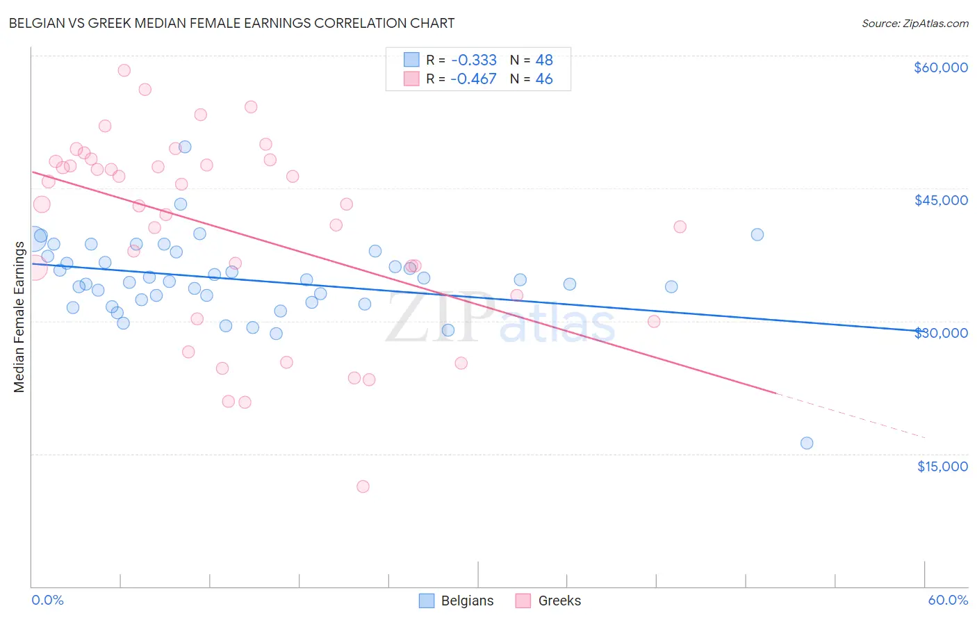 Belgian vs Greek Median Female Earnings