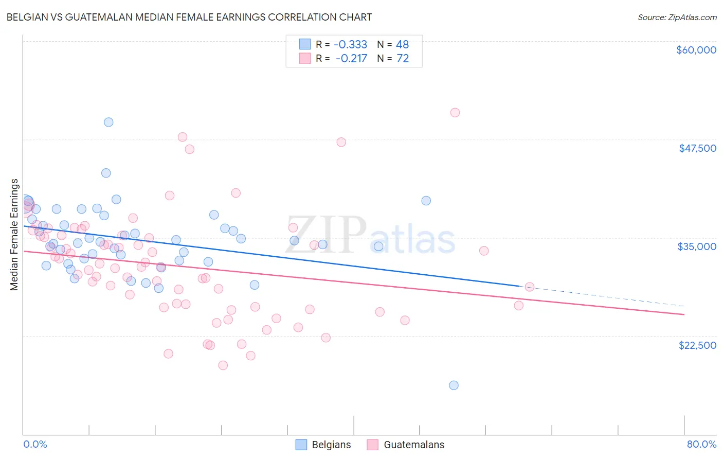 Belgian vs Guatemalan Median Female Earnings