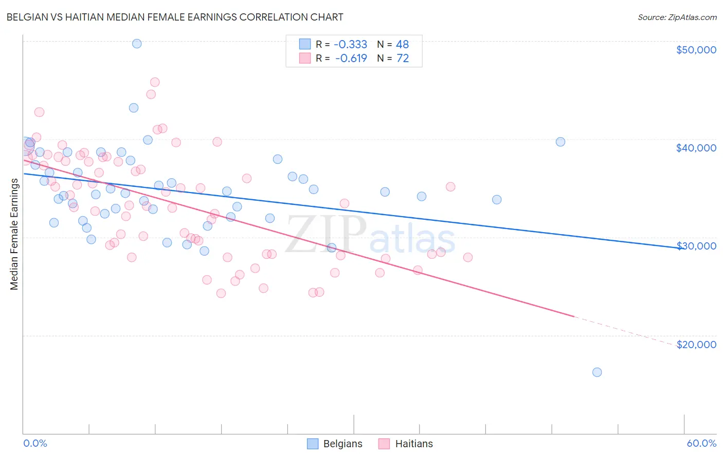 Belgian vs Haitian Median Female Earnings