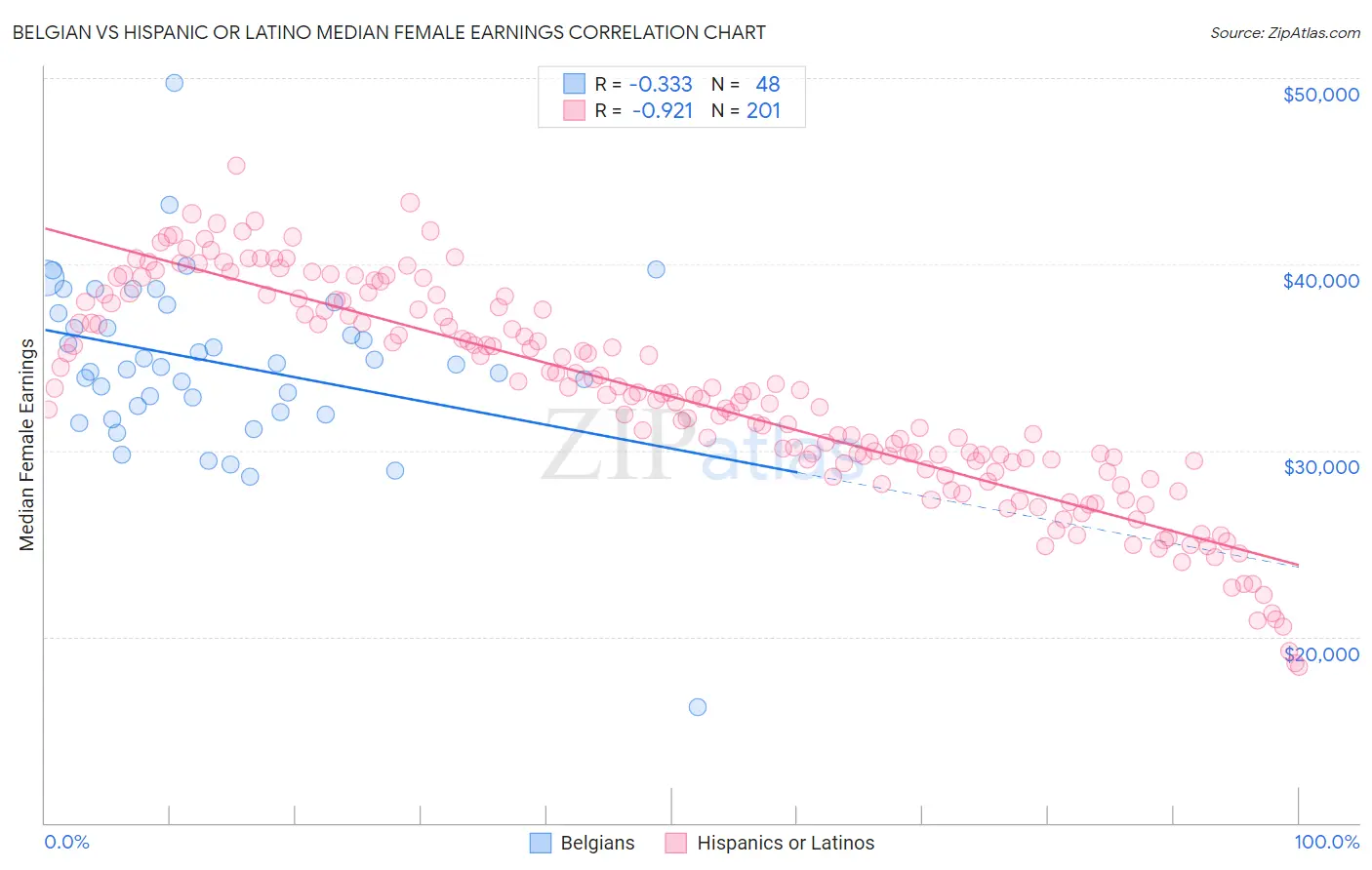 Belgian vs Hispanic or Latino Median Female Earnings