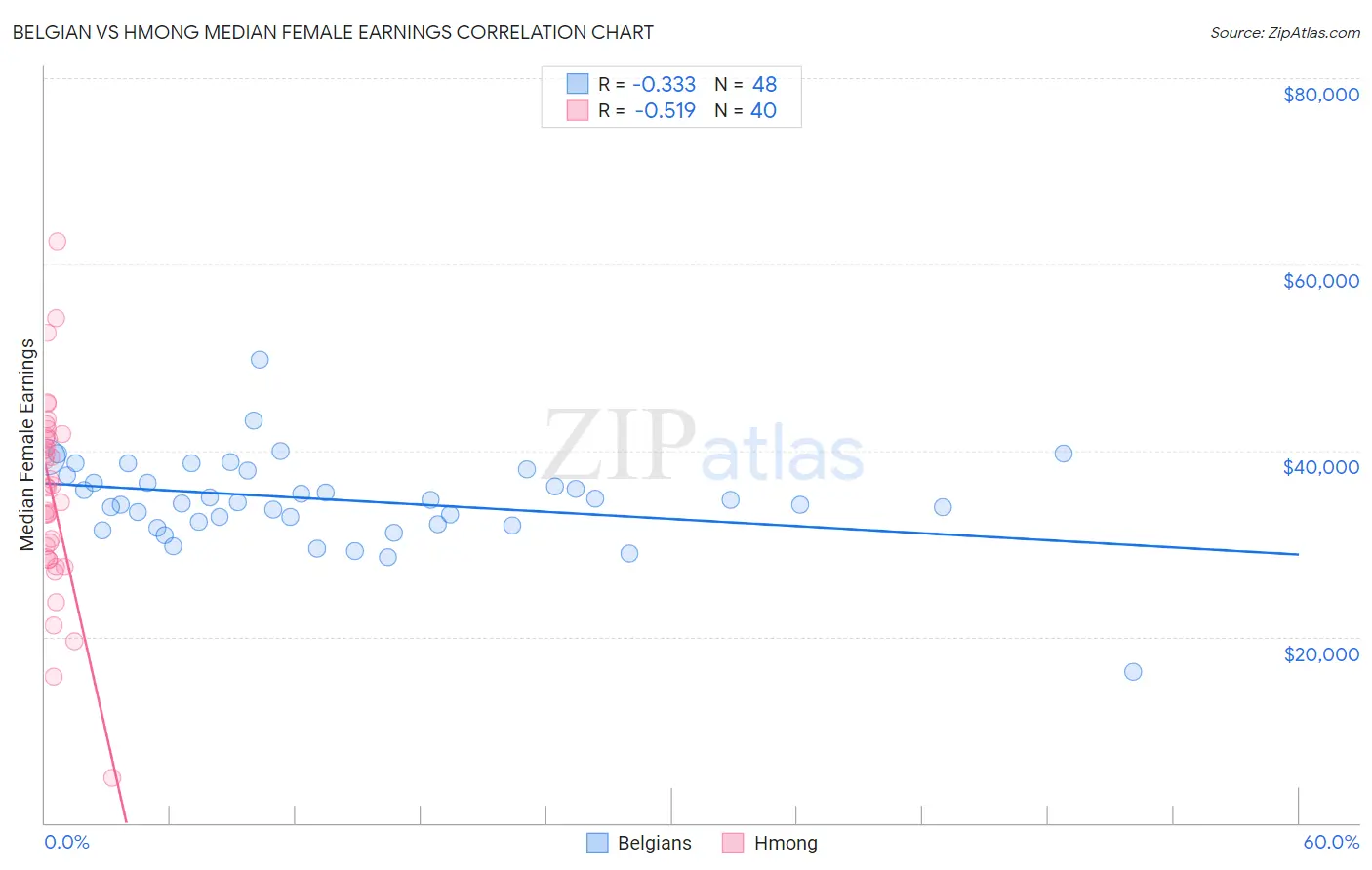 Belgian vs Hmong Median Female Earnings