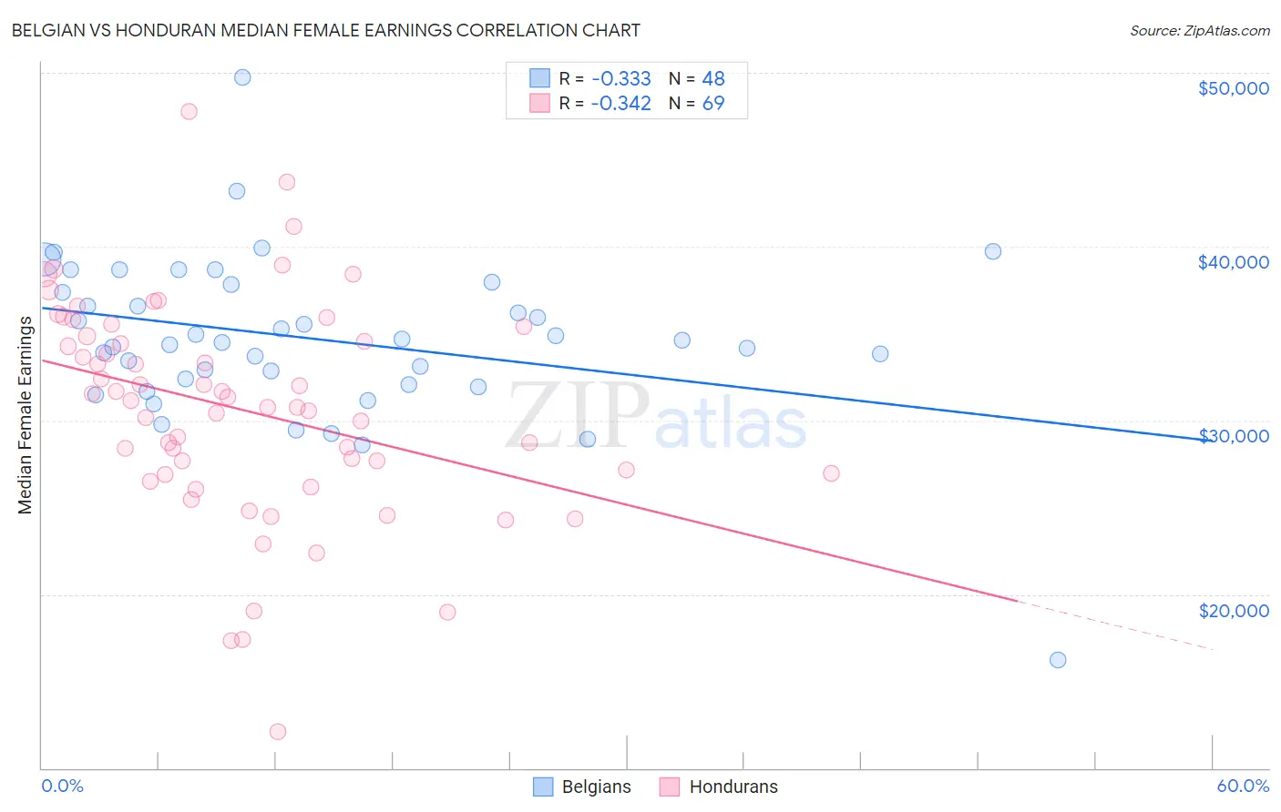 Belgian vs Honduran Median Female Earnings