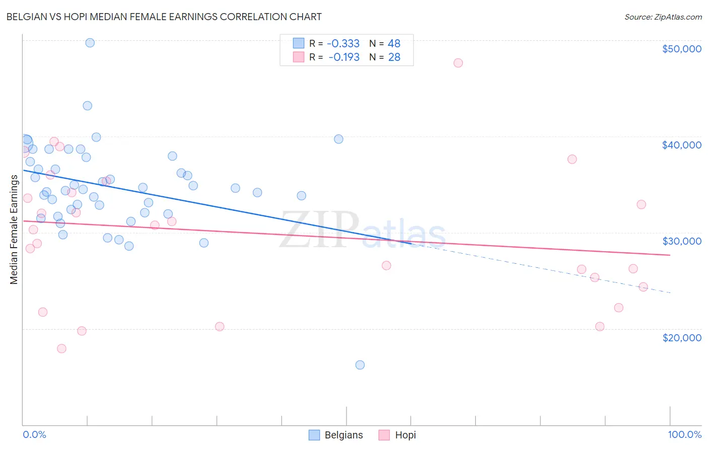 Belgian vs Hopi Median Female Earnings
