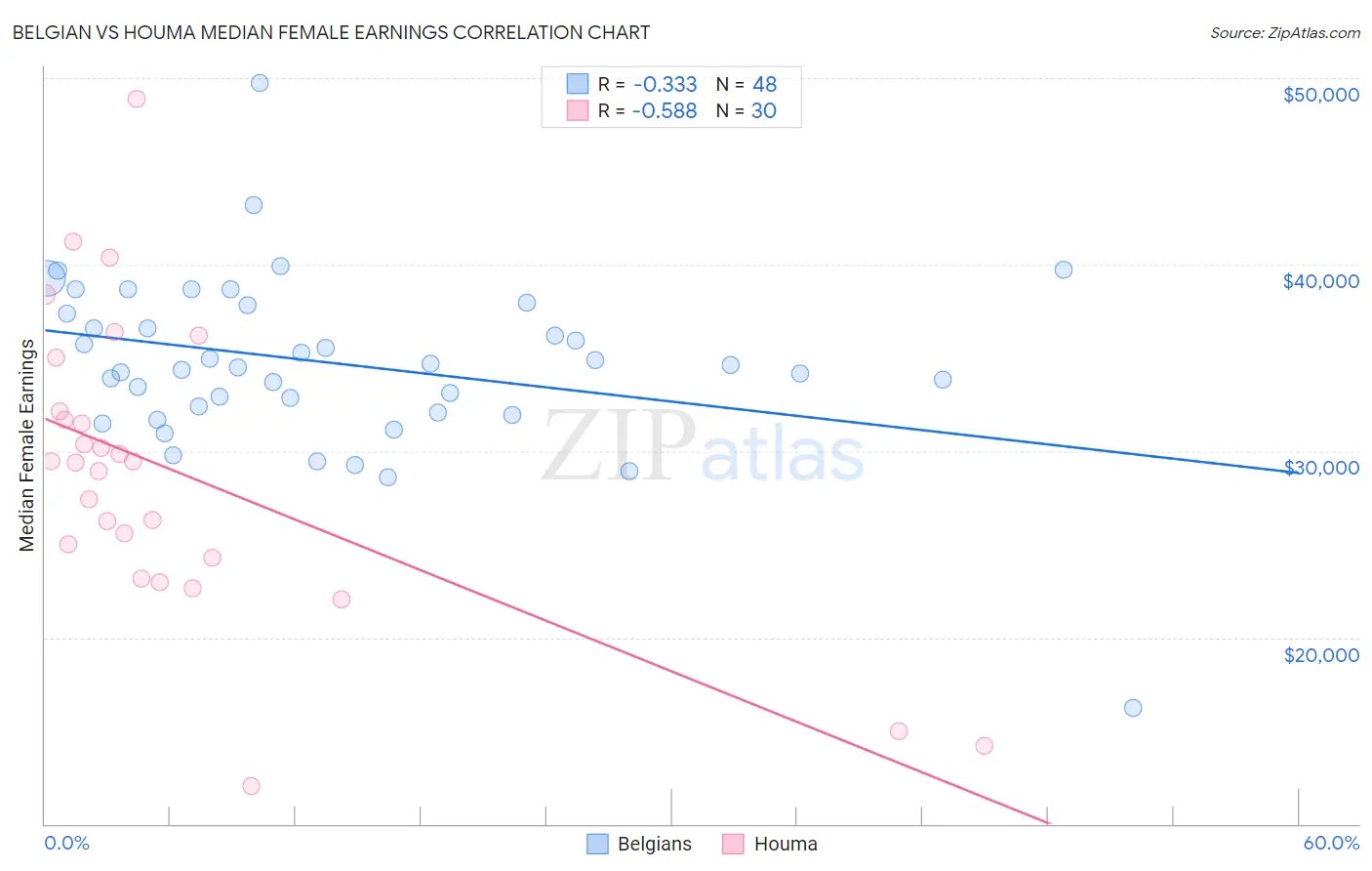 Belgian vs Houma Median Female Earnings