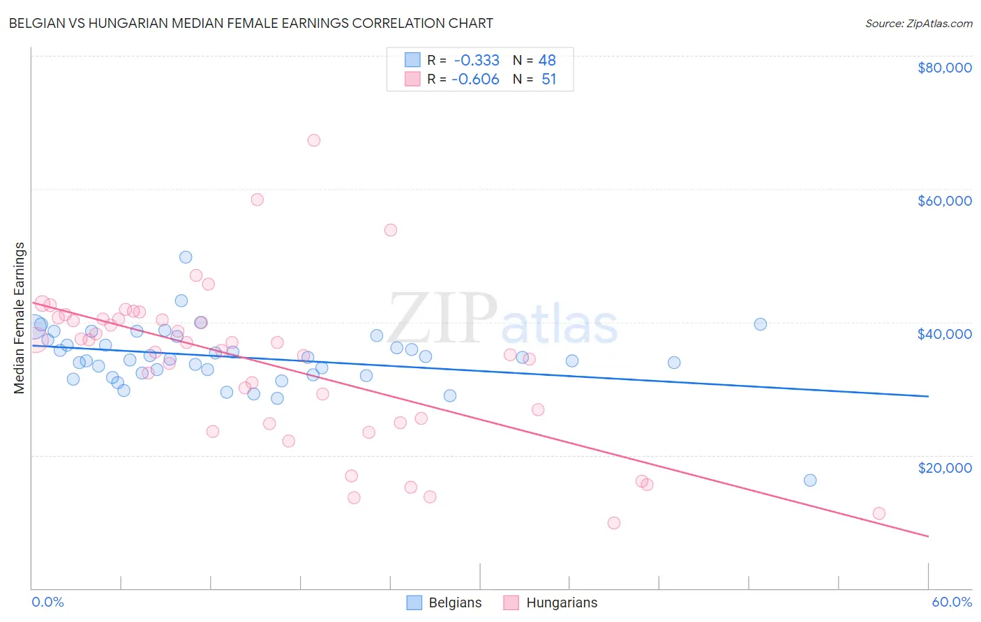 Belgian vs Hungarian Median Female Earnings