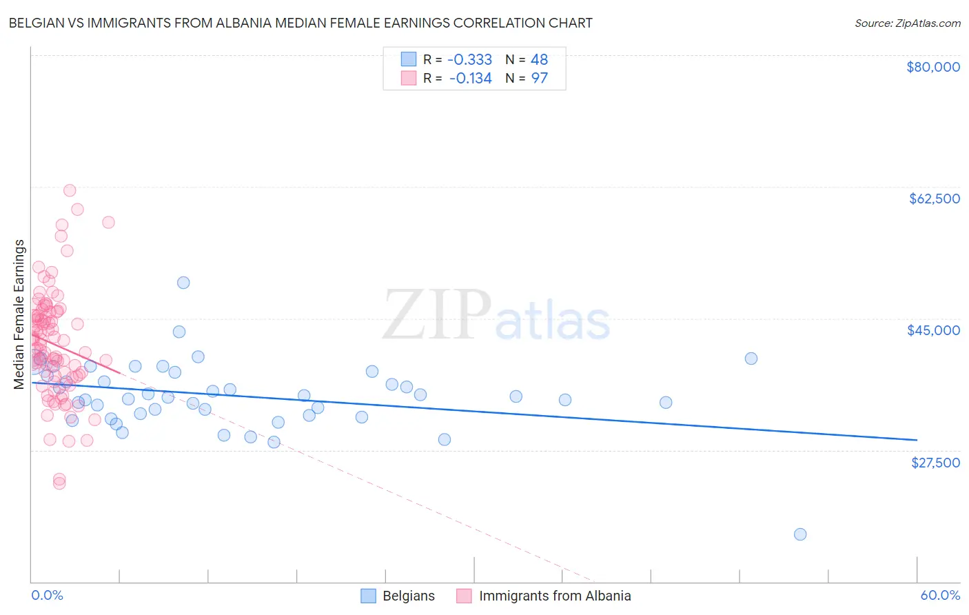 Belgian vs Immigrants from Albania Median Female Earnings