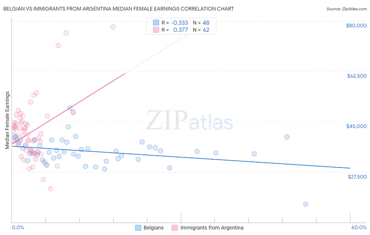Belgian vs Immigrants from Argentina Median Female Earnings