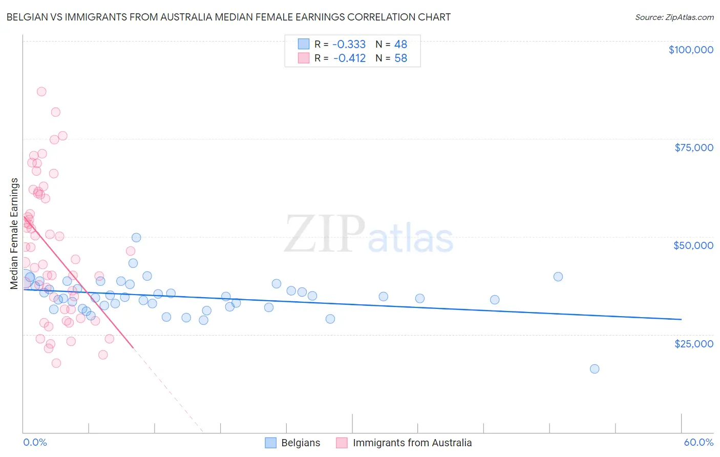Belgian vs Immigrants from Australia Median Female Earnings