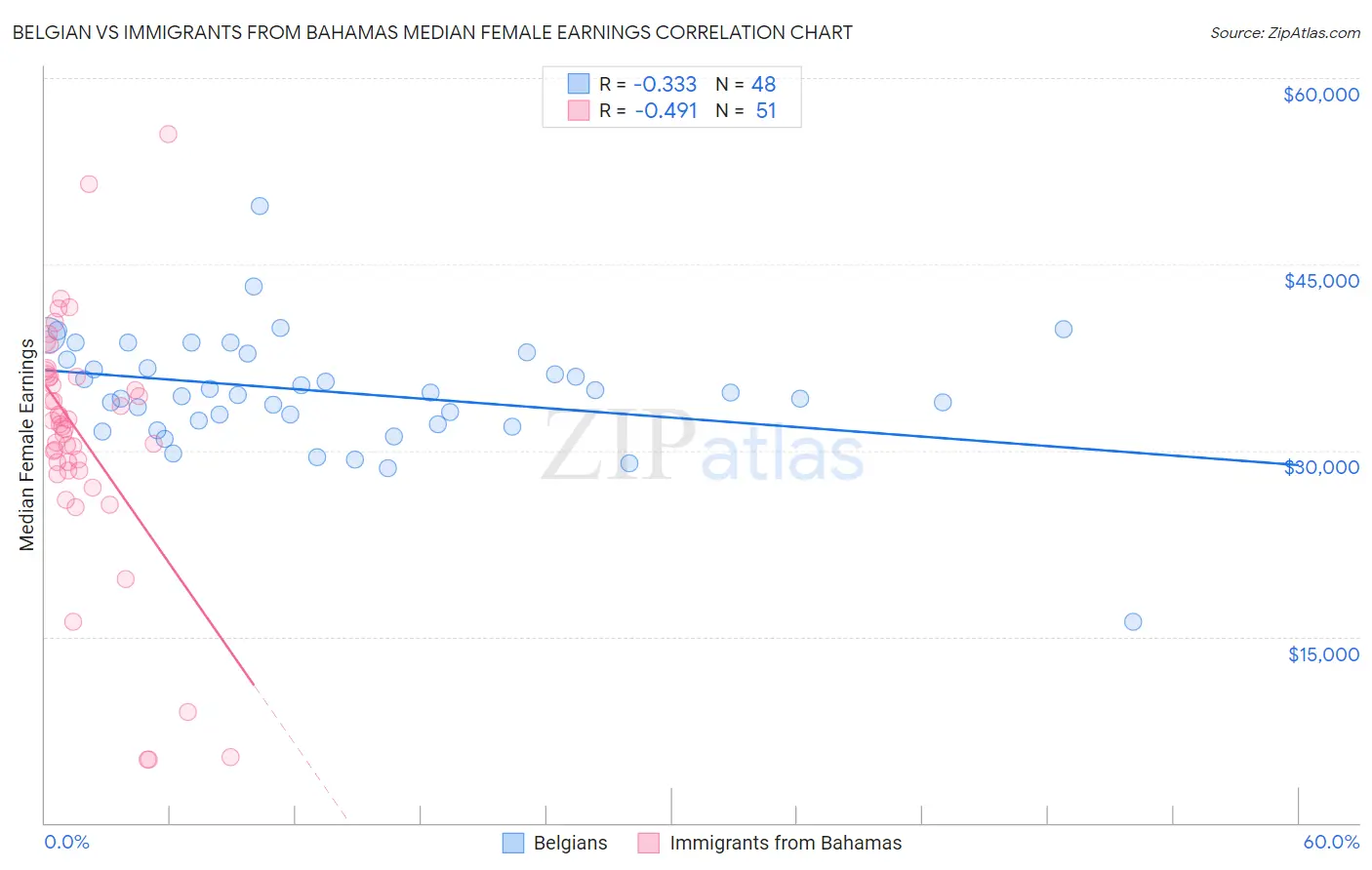 Belgian vs Immigrants from Bahamas Median Female Earnings