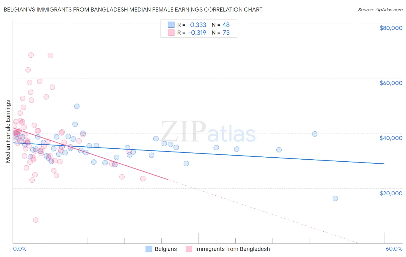 Belgian vs Immigrants from Bangladesh Median Female Earnings