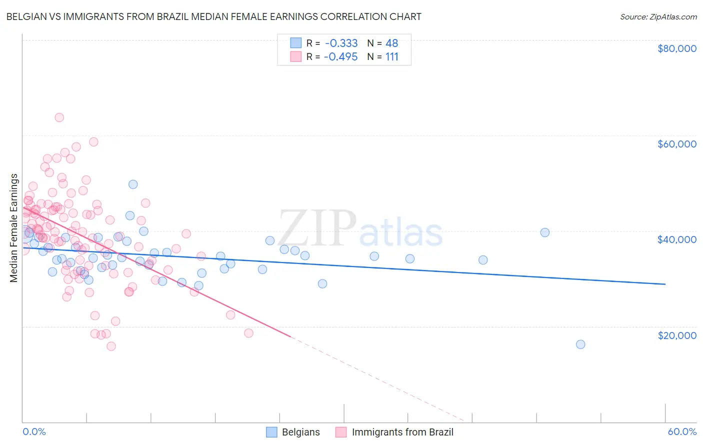 Belgian vs Immigrants from Brazil Median Female Earnings