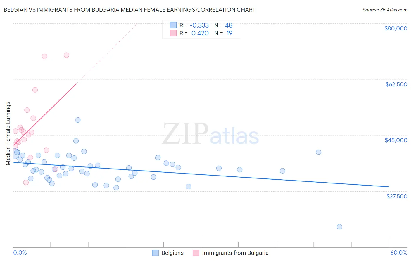 Belgian vs Immigrants from Bulgaria Median Female Earnings