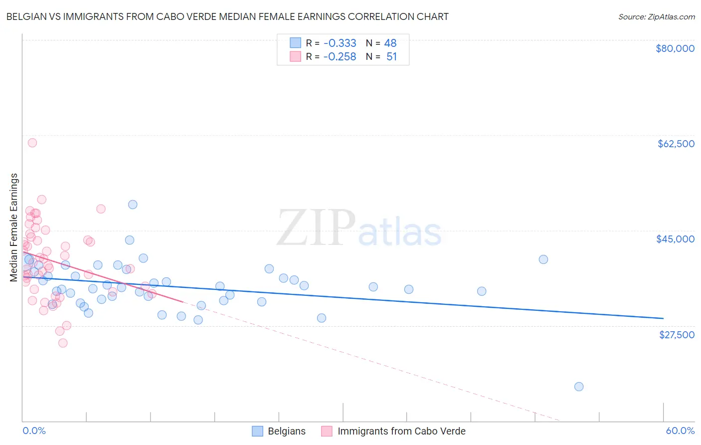 Belgian vs Immigrants from Cabo Verde Median Female Earnings