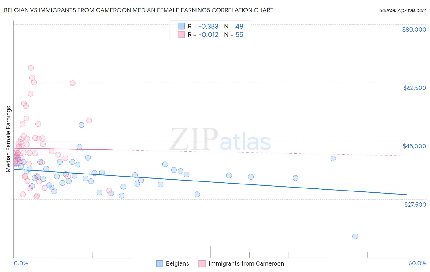 Belgian vs Immigrants from Cameroon Median Female Earnings