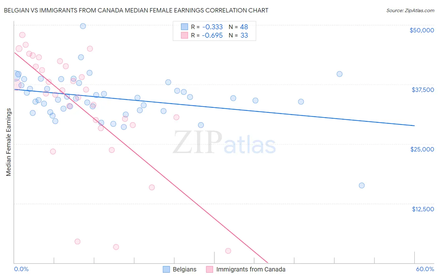 Belgian vs Immigrants from Canada Median Female Earnings