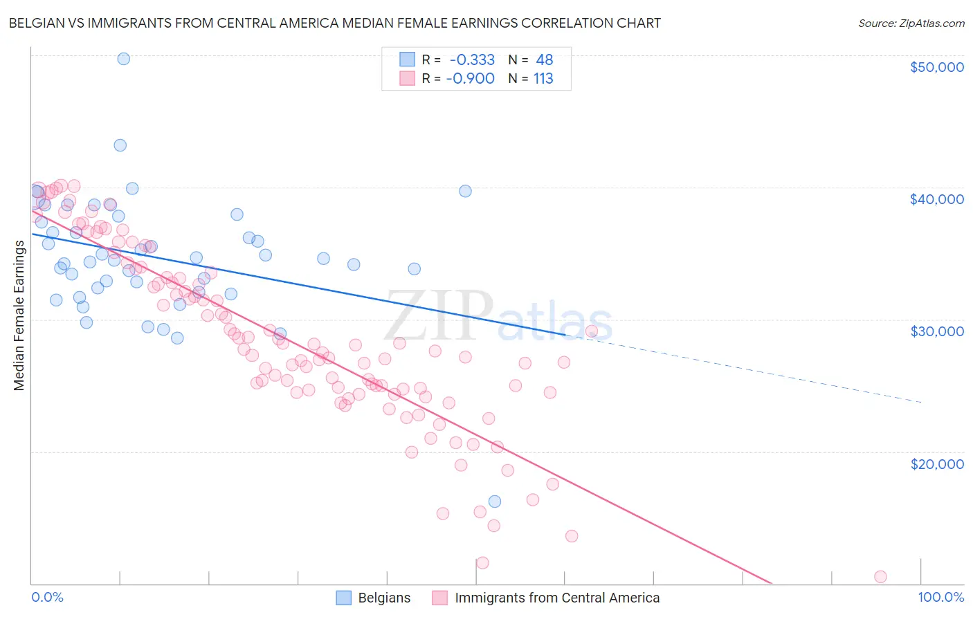 Belgian vs Immigrants from Central America Median Female Earnings