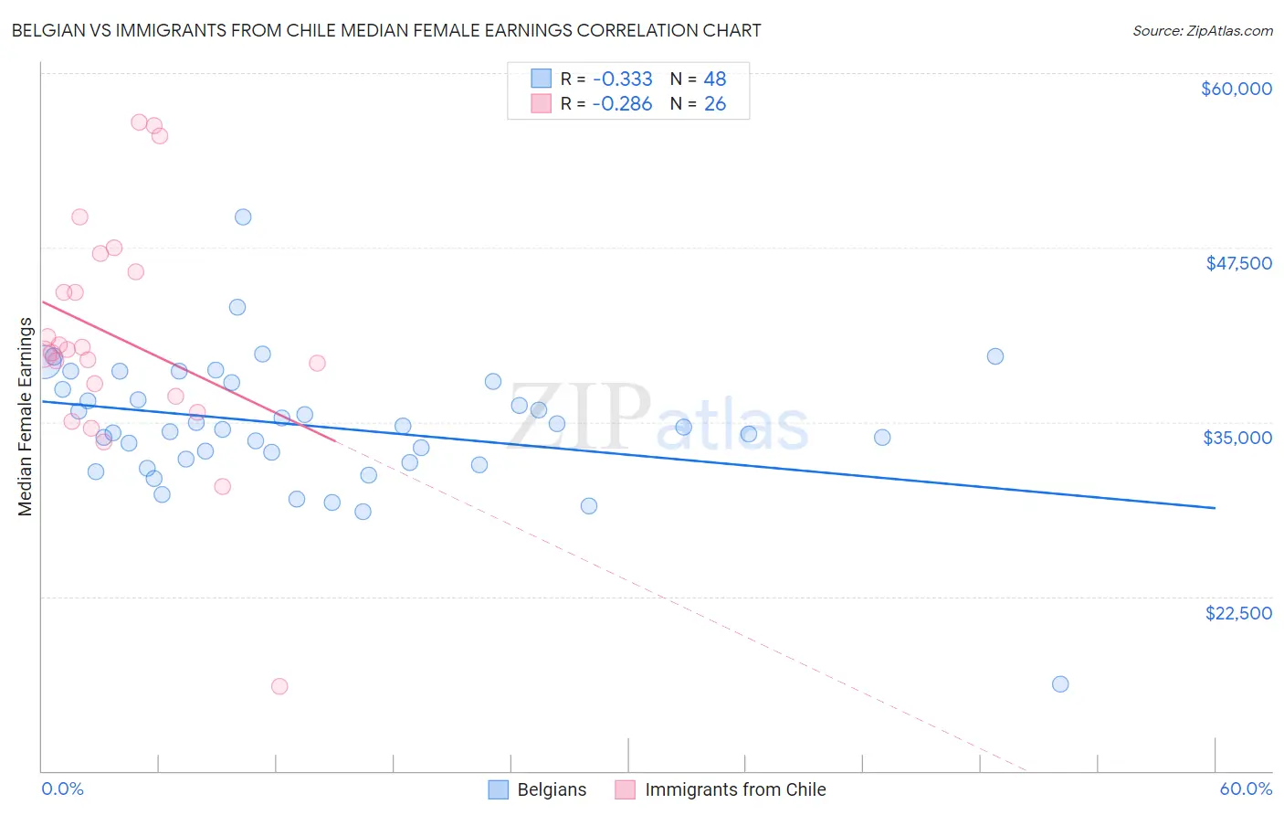 Belgian vs Immigrants from Chile Median Female Earnings