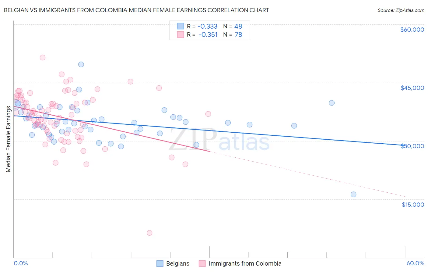 Belgian vs Immigrants from Colombia Median Female Earnings