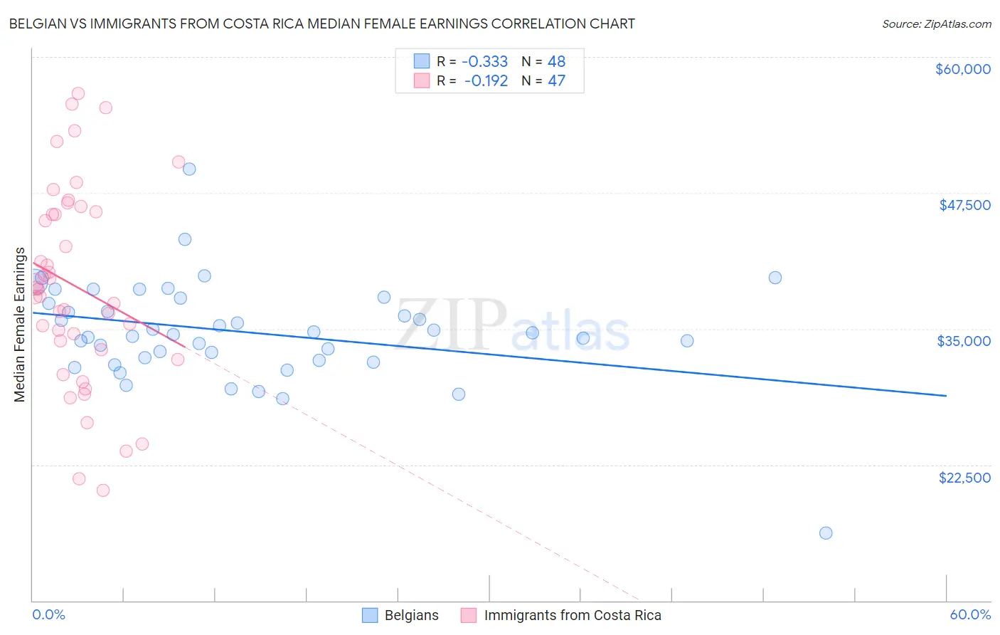 Belgian vs Immigrants from Costa Rica Median Female Earnings