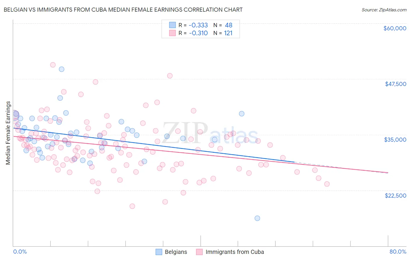 Belgian vs Immigrants from Cuba Median Female Earnings