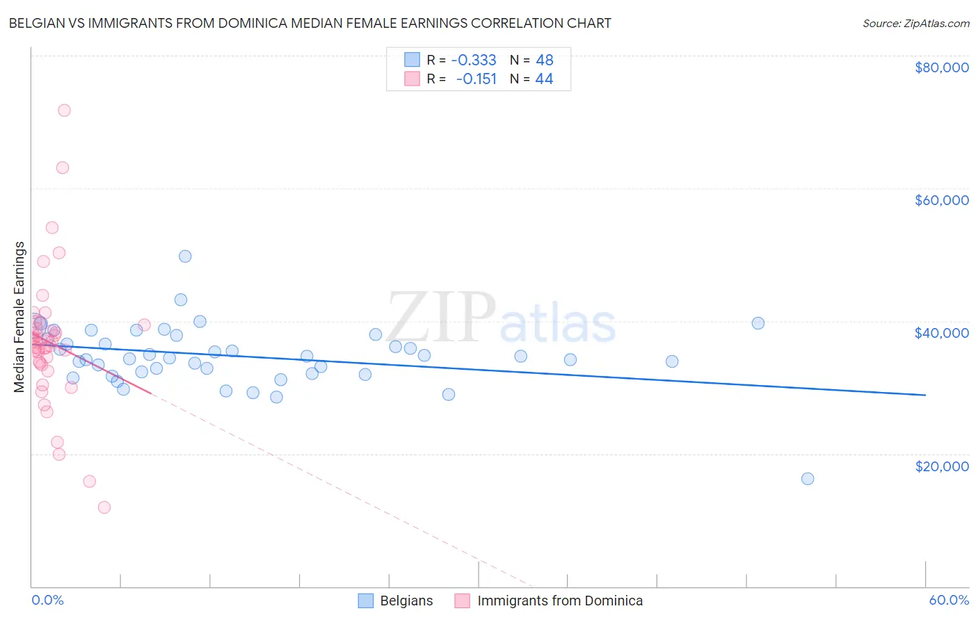 Belgian vs Immigrants from Dominica Median Female Earnings