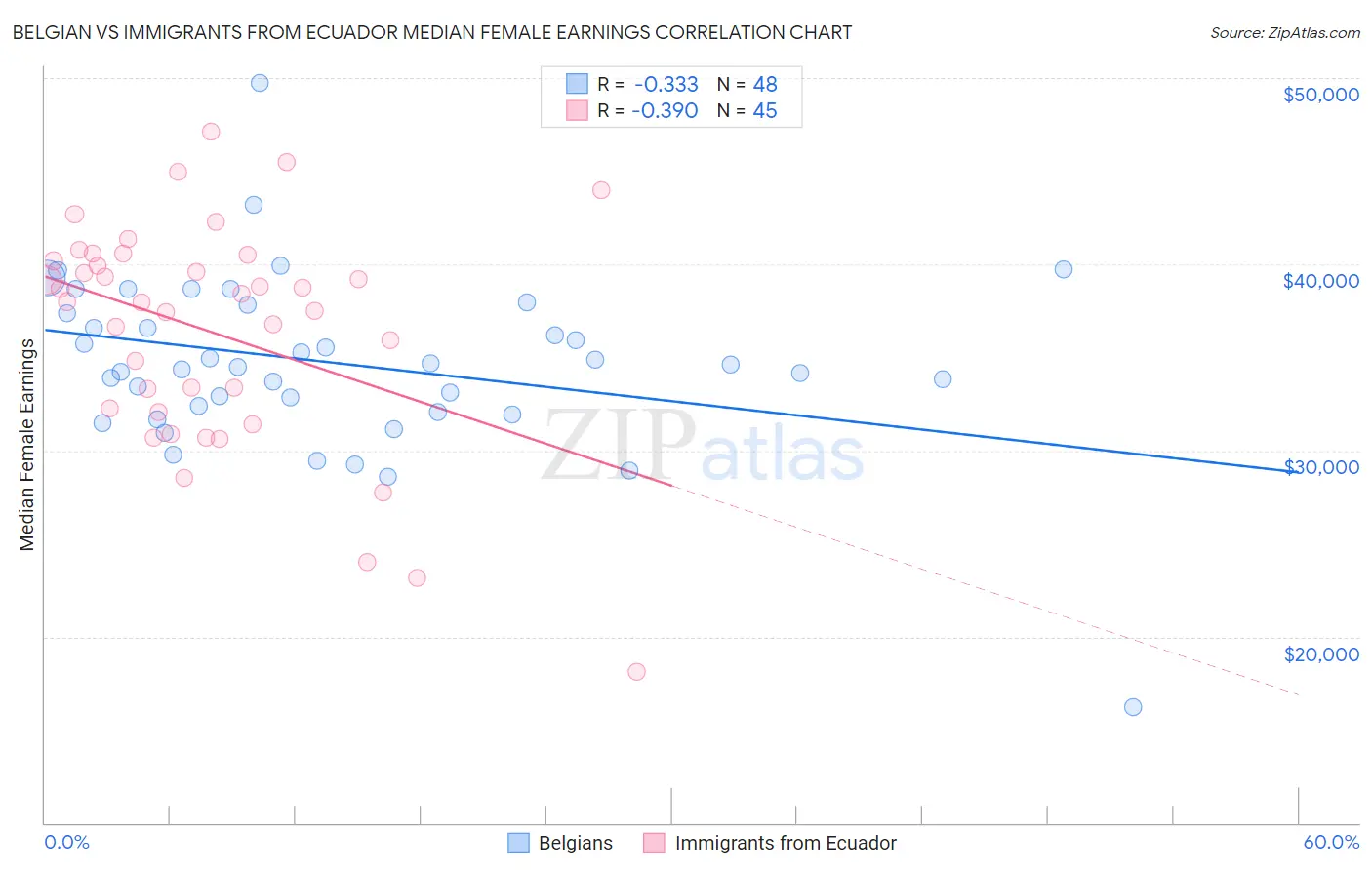 Belgian vs Immigrants from Ecuador Median Female Earnings