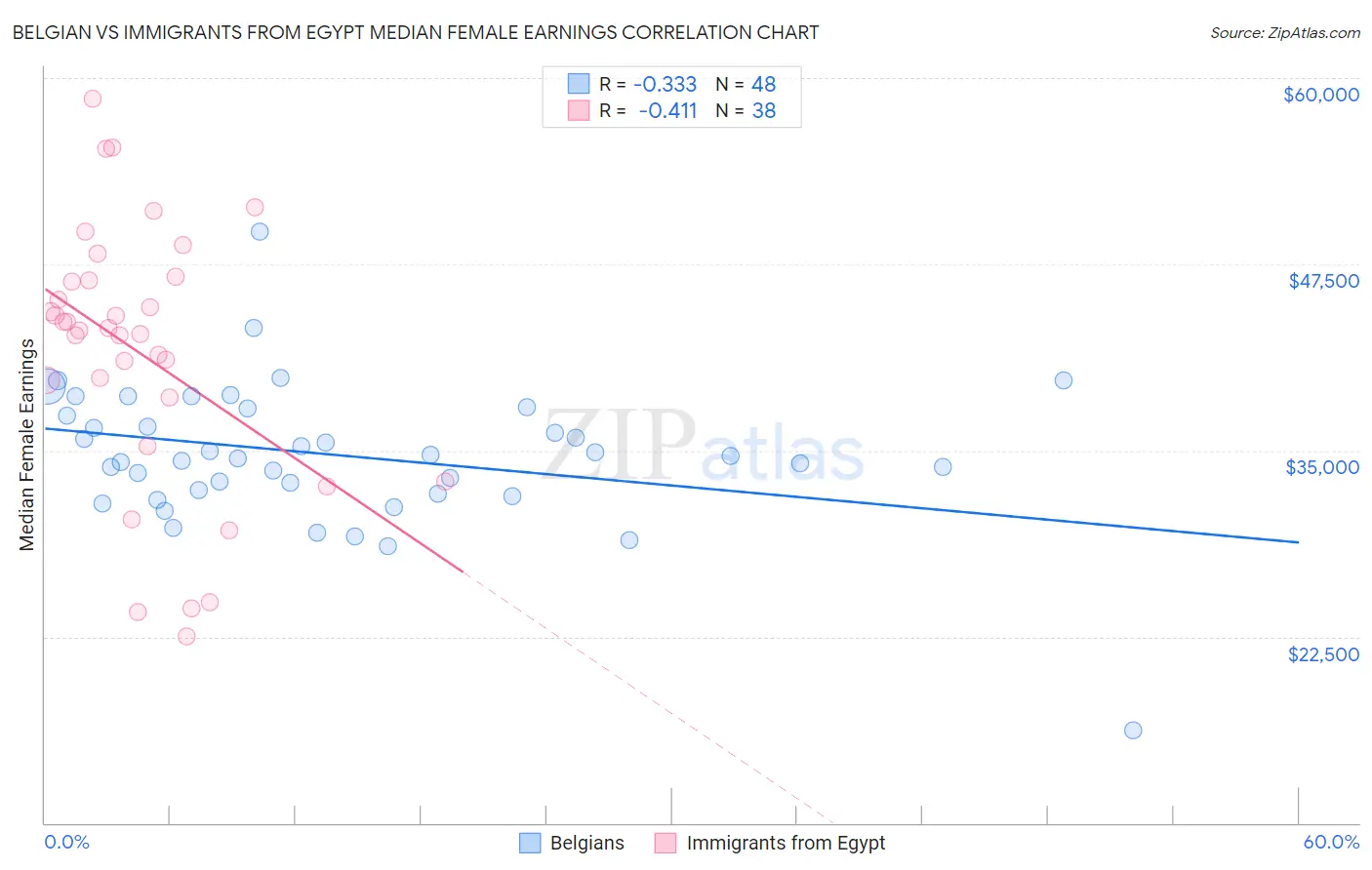 Belgian vs Immigrants from Egypt Median Female Earnings