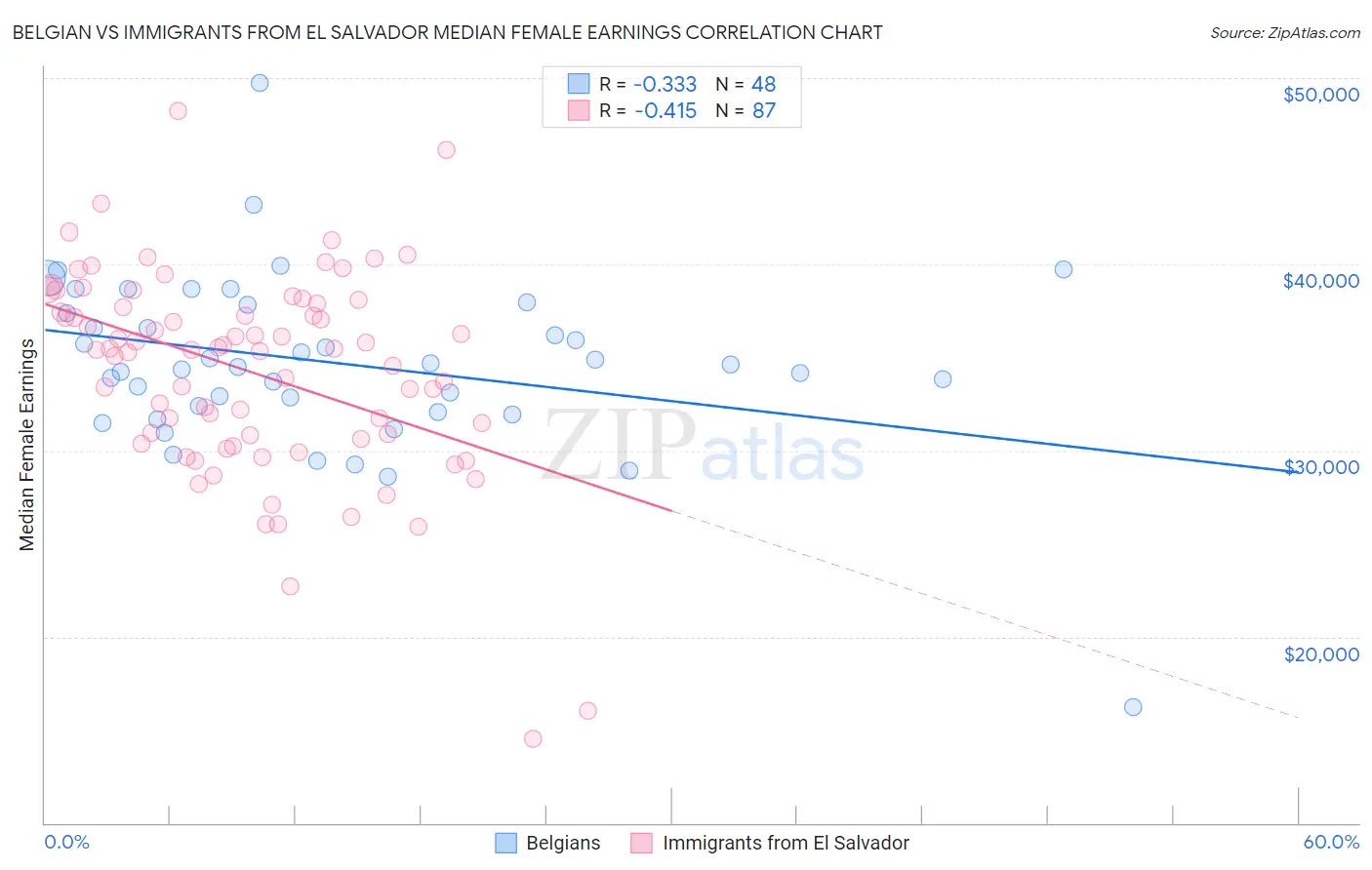 Belgian vs Immigrants from El Salvador Median Female Earnings