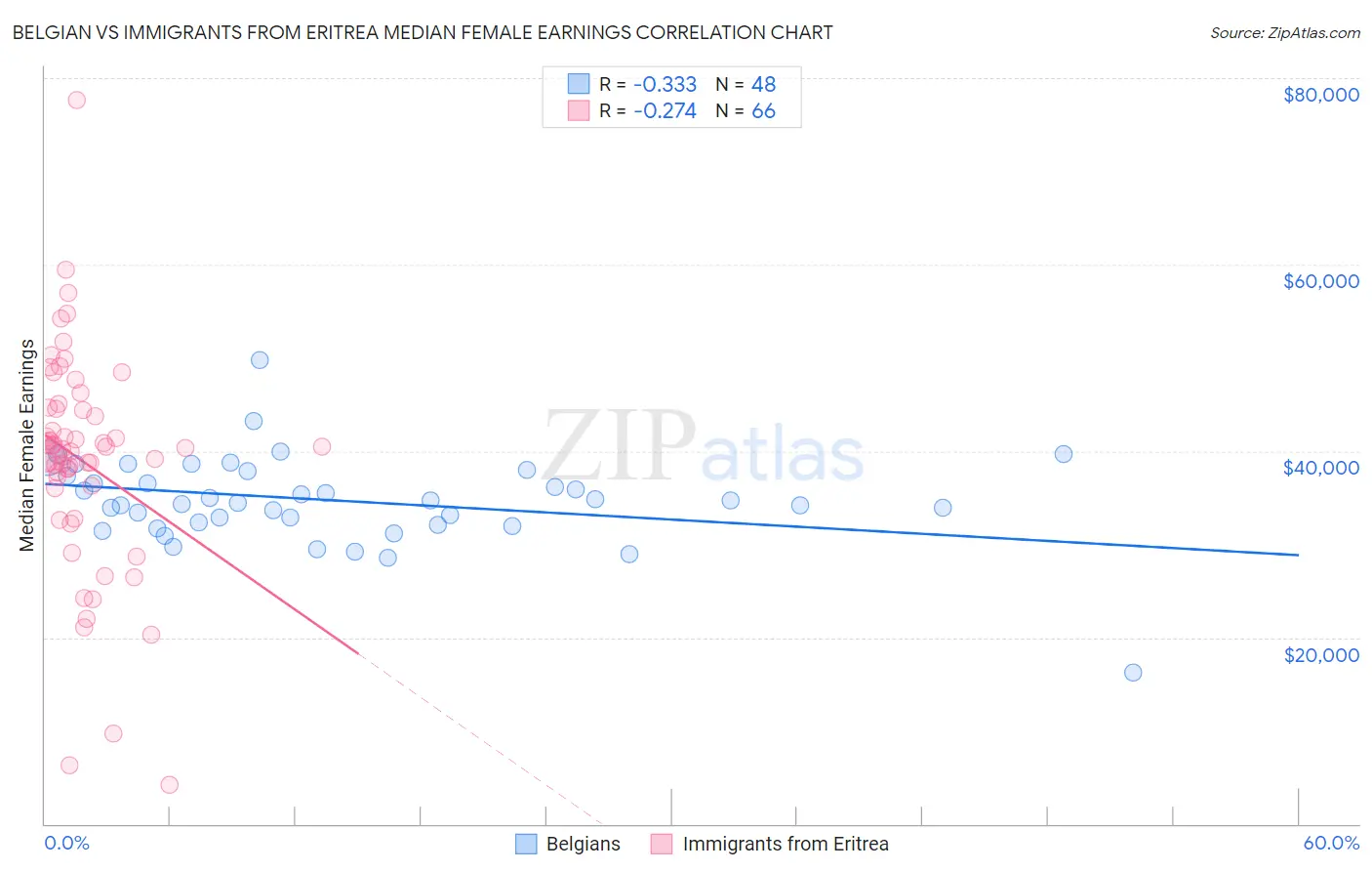 Belgian vs Immigrants from Eritrea Median Female Earnings