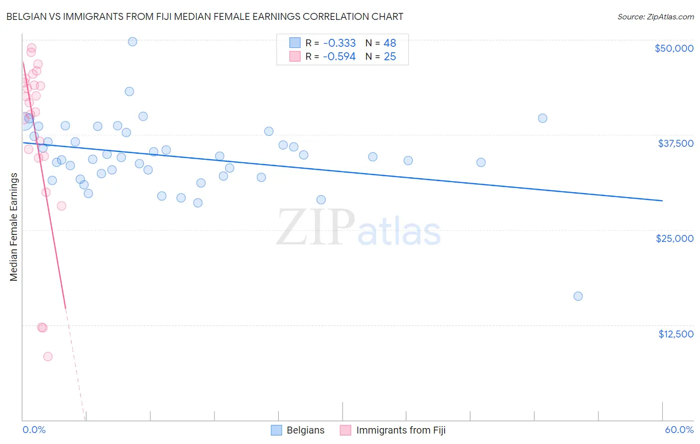 Belgian vs Immigrants from Fiji Median Female Earnings