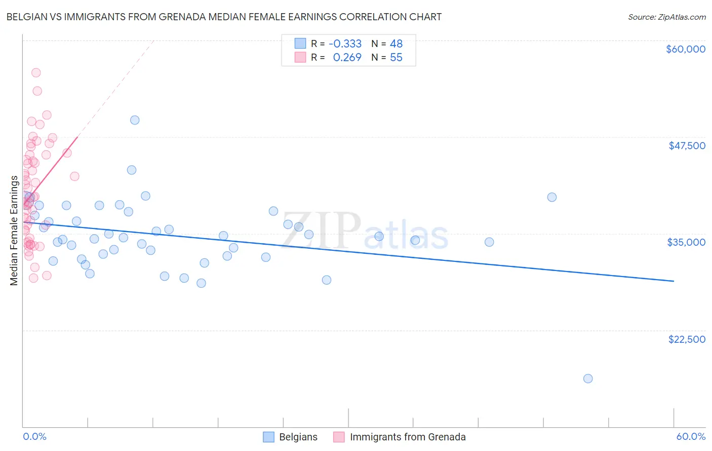 Belgian vs Immigrants from Grenada Median Female Earnings