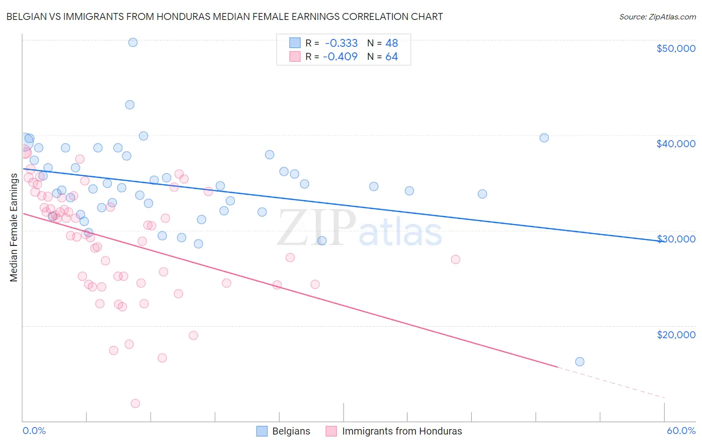 Belgian vs Immigrants from Honduras Median Female Earnings