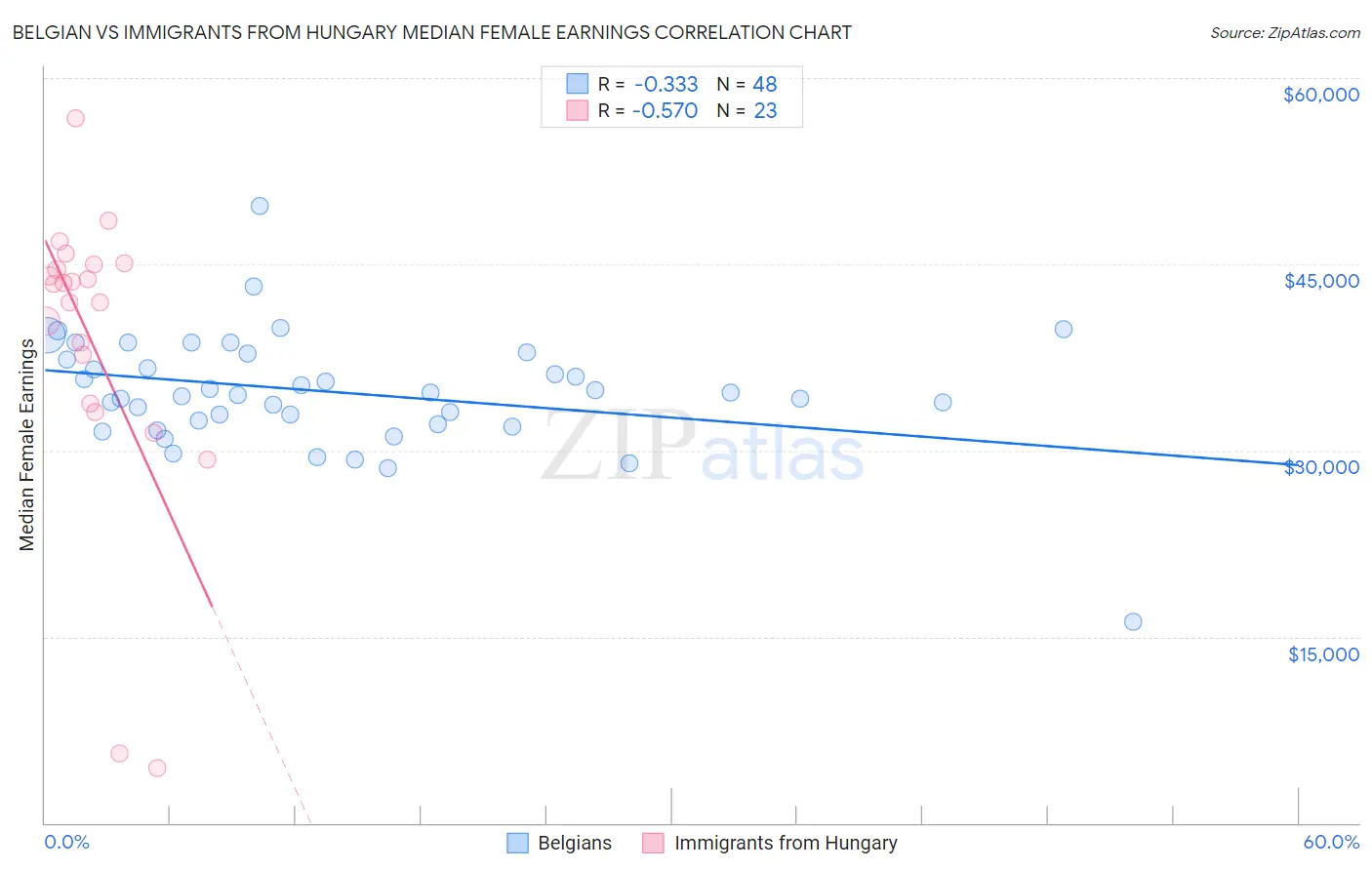 Belgian vs Immigrants from Hungary Median Female Earnings