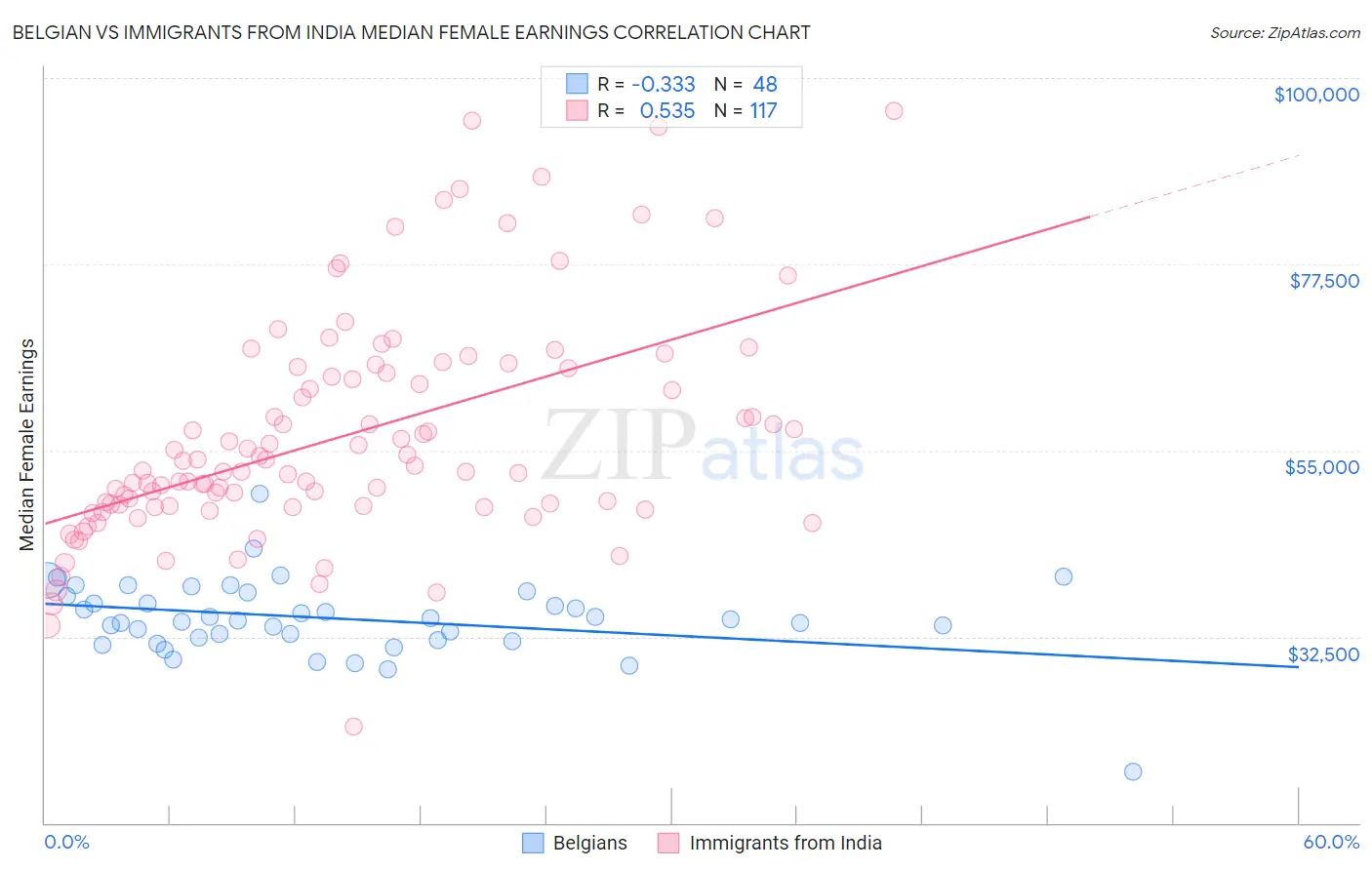 Belgian vs Immigrants from India Median Female Earnings