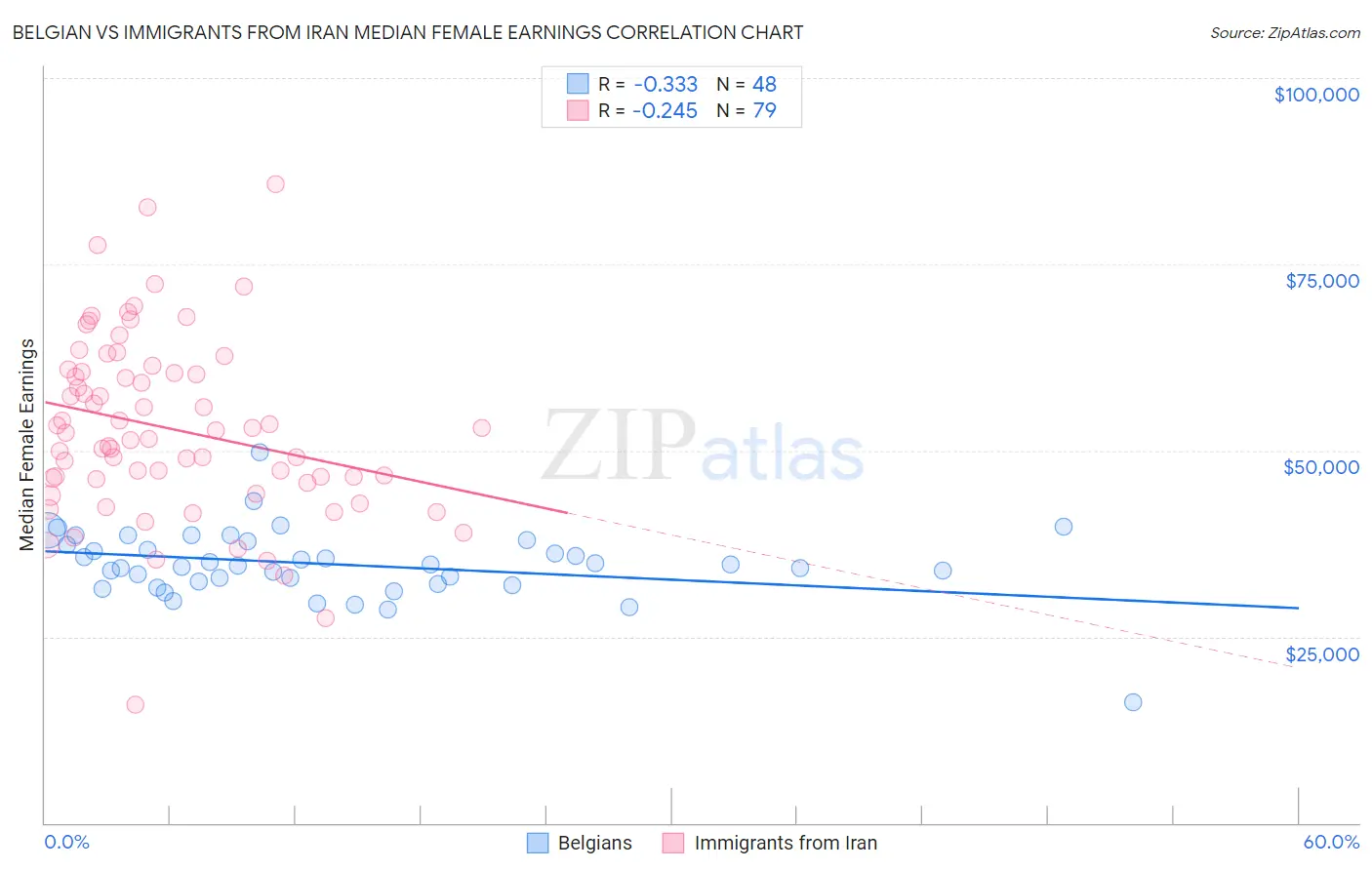 Belgian vs Immigrants from Iran Median Female Earnings