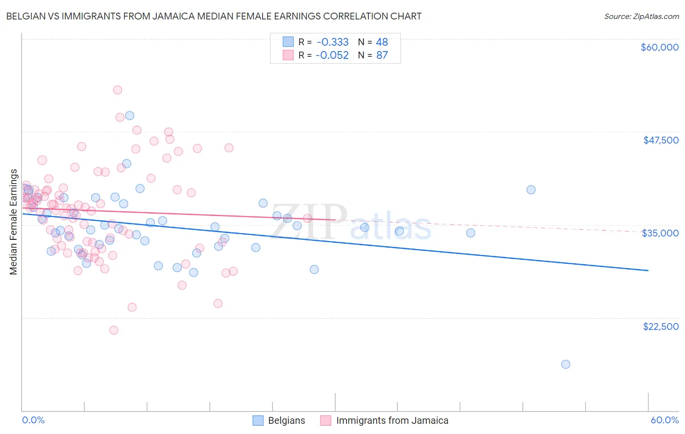 Belgian vs Immigrants from Jamaica Median Female Earnings