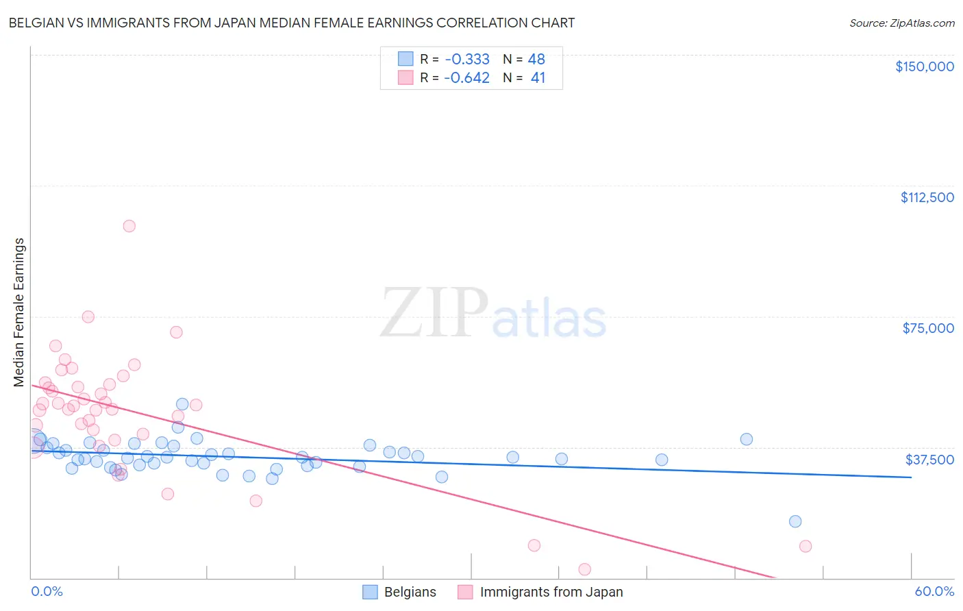 Belgian vs Immigrants from Japan Median Female Earnings