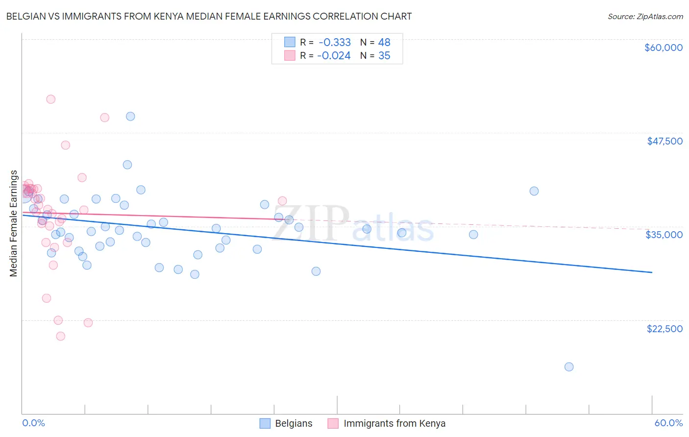 Belgian vs Immigrants from Kenya Median Female Earnings