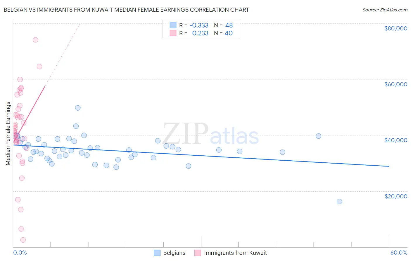 Belgian vs Immigrants from Kuwait Median Female Earnings