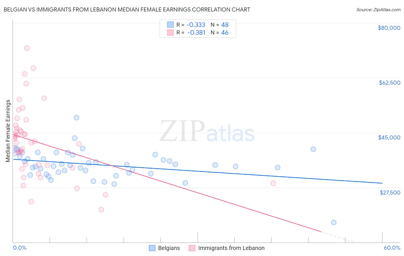 Belgian vs Immigrants from Lebanon Median Female Earnings