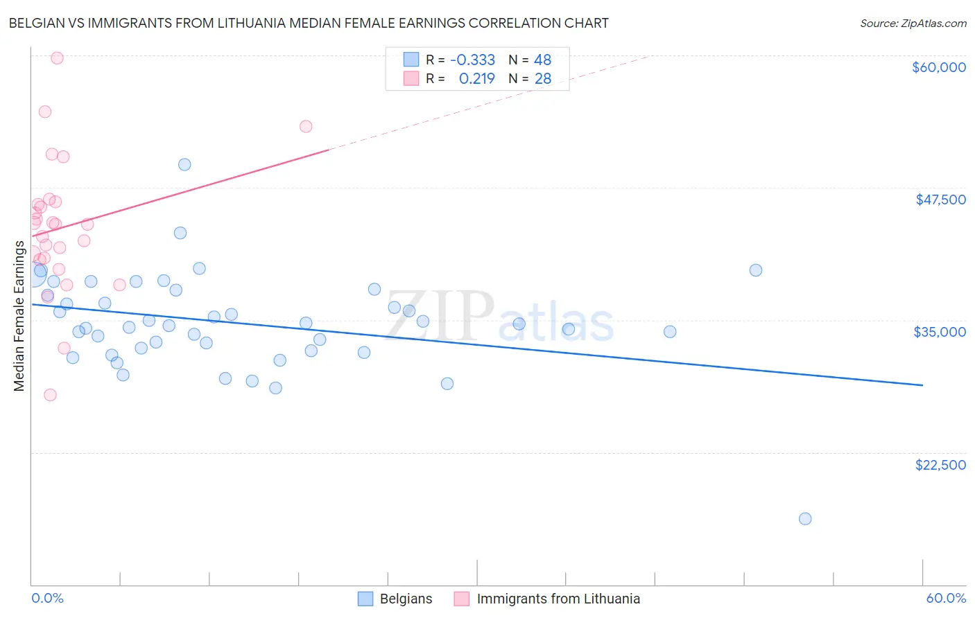 Belgian vs Immigrants from Lithuania Median Female Earnings