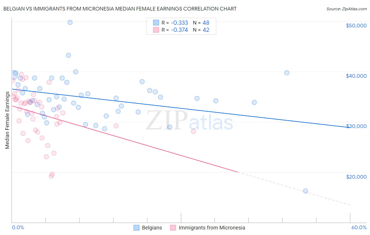 Belgian vs Immigrants from Micronesia Median Female Earnings