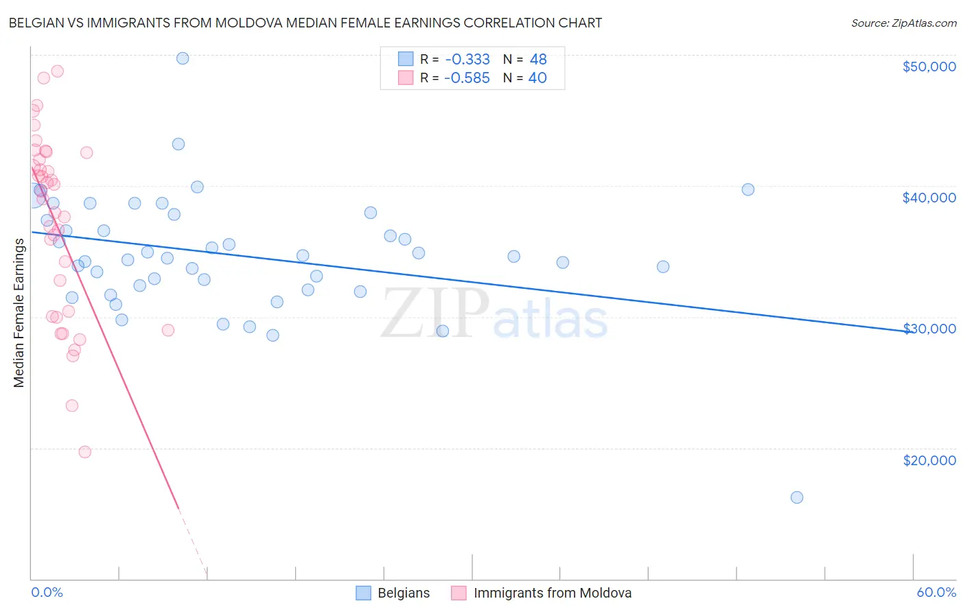 Belgian vs Immigrants from Moldova Median Female Earnings