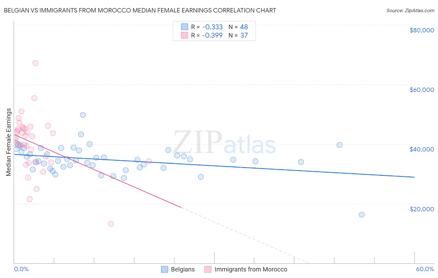 Belgian vs Immigrants from Morocco Median Female Earnings