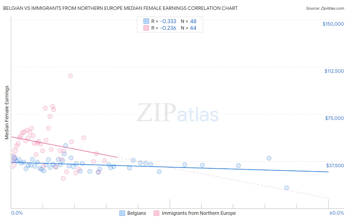 Belgian vs Immigrants from Northern Europe Median Female Earnings