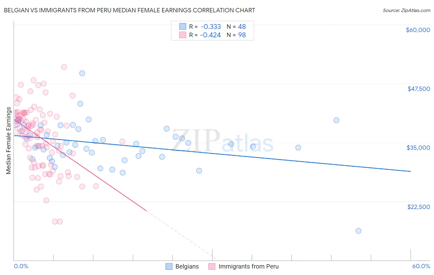 Belgian vs Immigrants from Peru Median Female Earnings