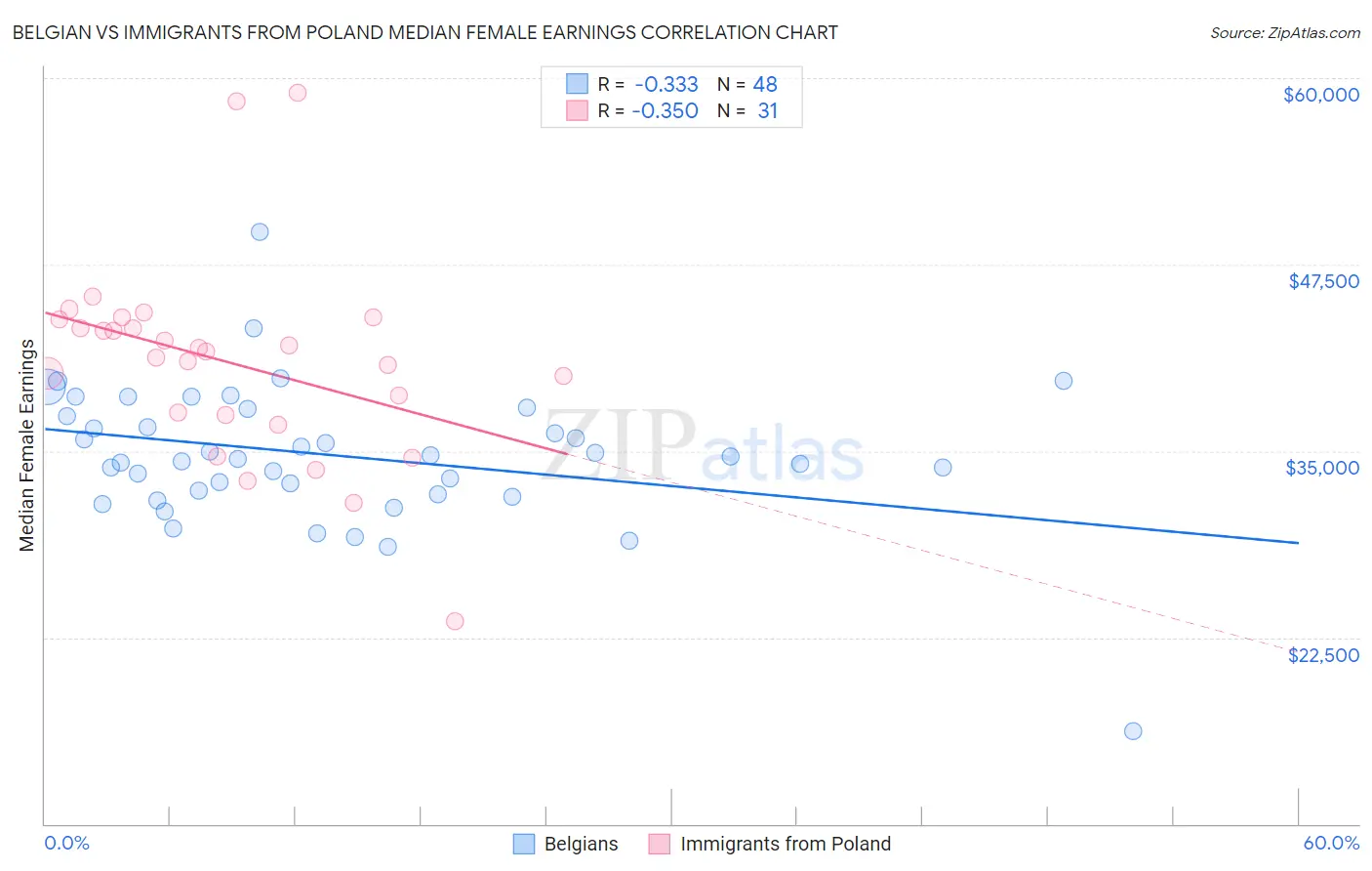 Belgian vs Immigrants from Poland Median Female Earnings