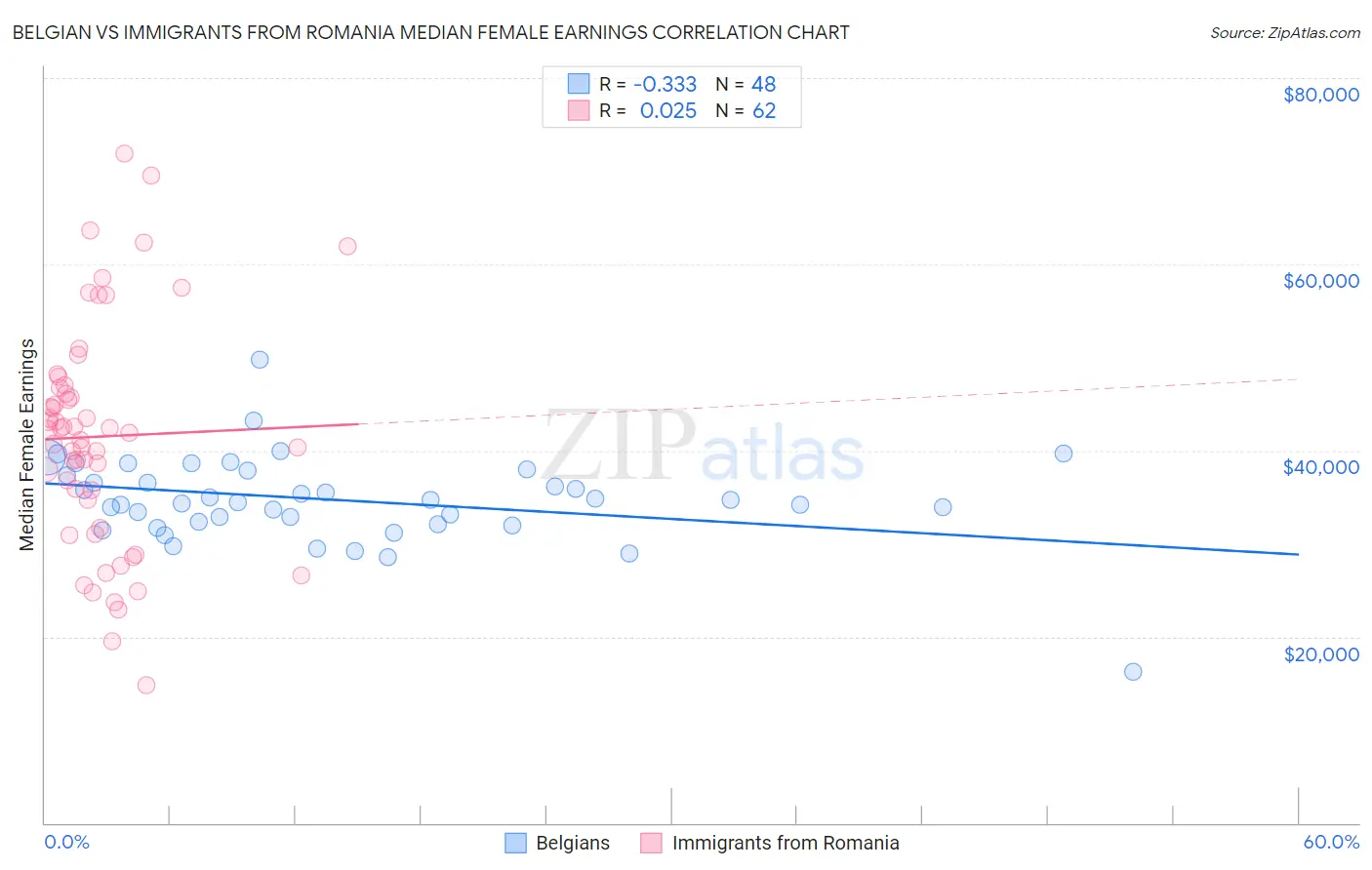 Belgian vs Immigrants from Romania Median Female Earnings