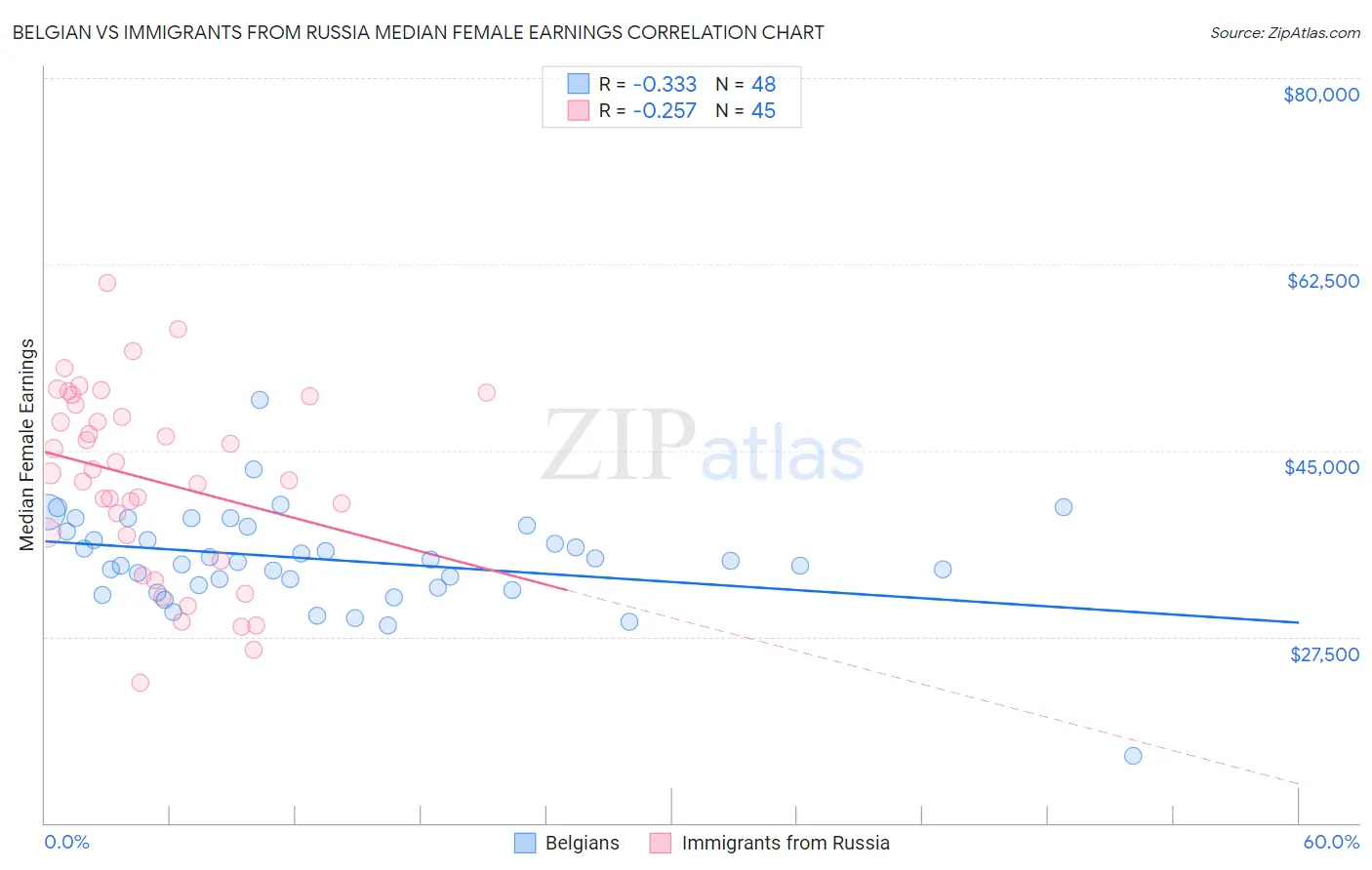 Belgian vs Immigrants from Russia Median Female Earnings
